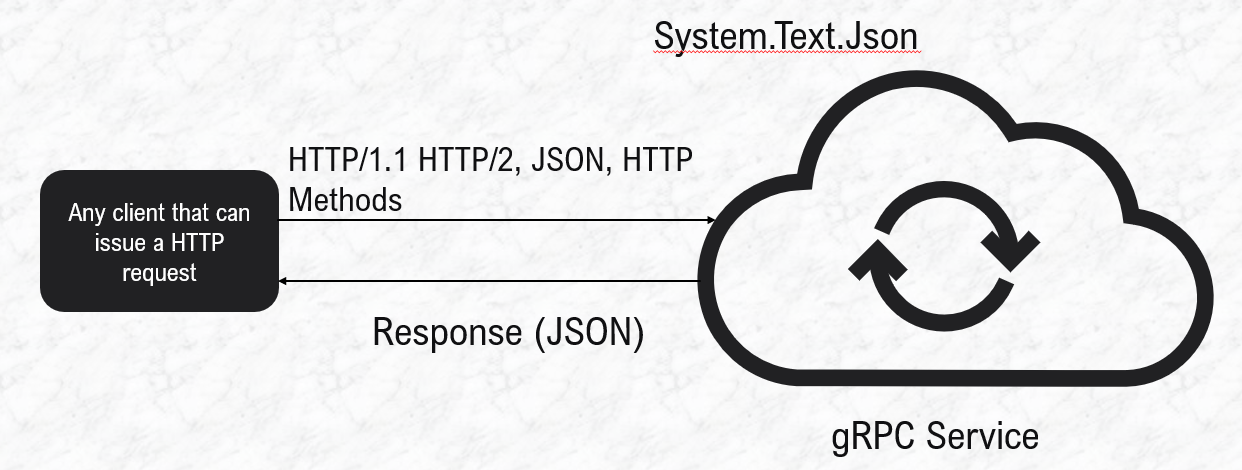 Client server communication in a gRPC JSON Transcoded API